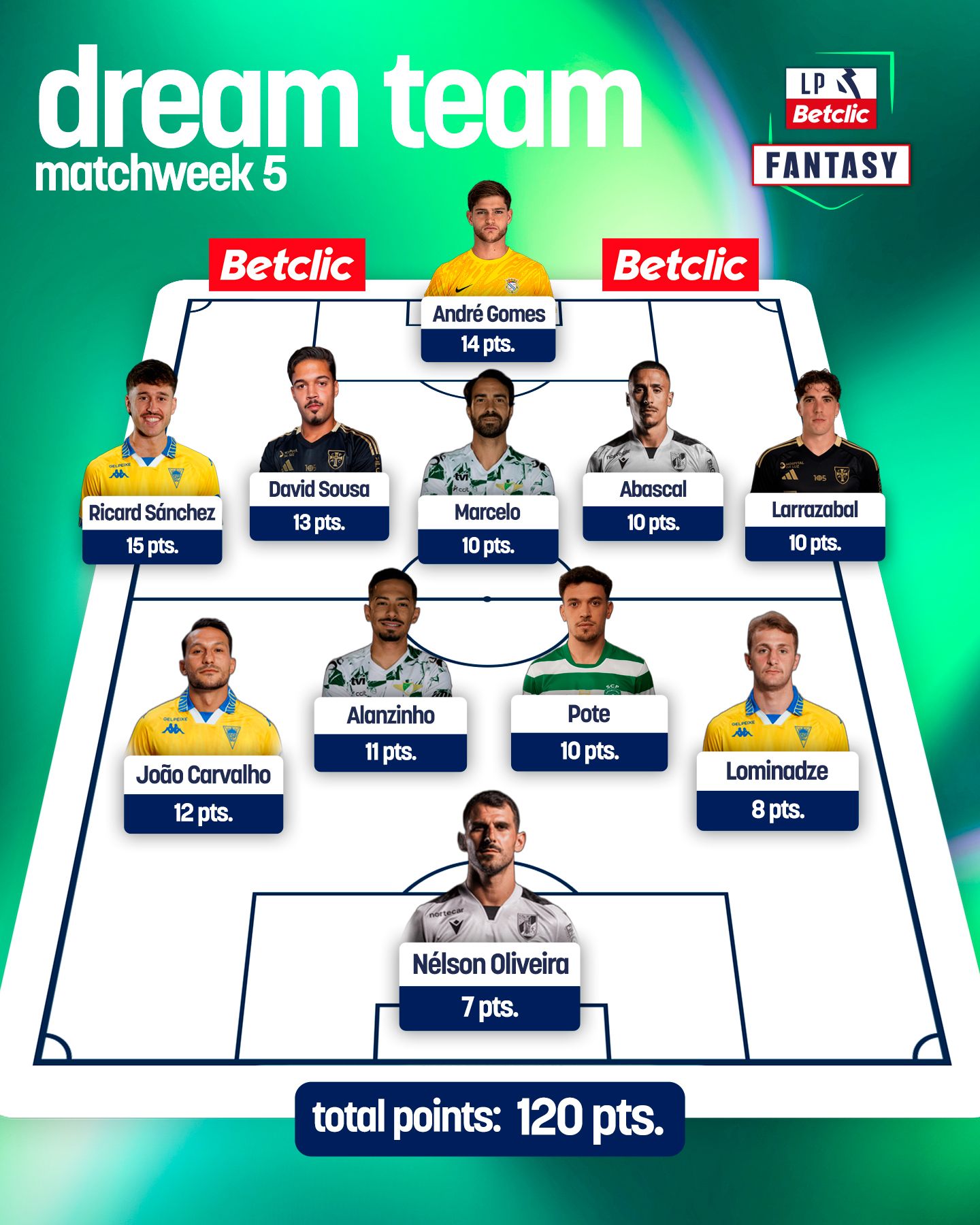 Liga Portugal Betclic Fantasy Dream Team Jornada 5